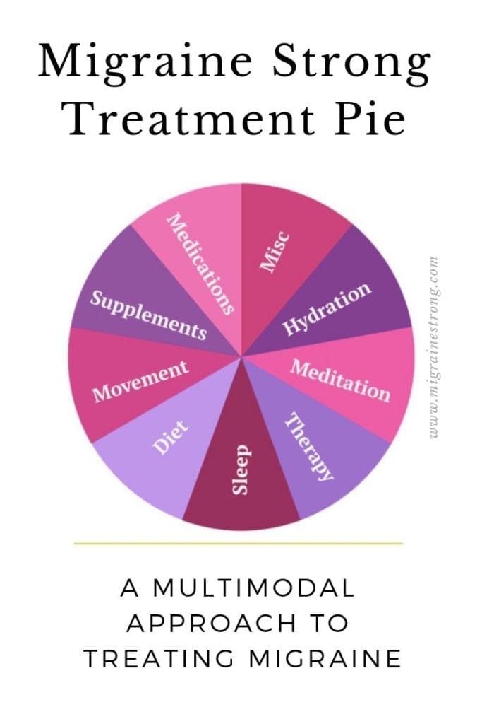 The Treatment Pie A Multimodal Approach To Treating Migraine Migraine Strong